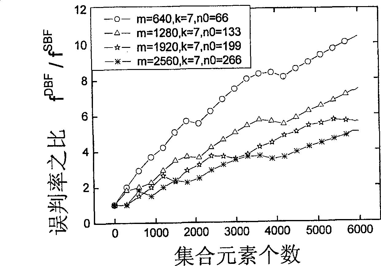 Expandable Bloom filter enquiring method and element inserting method thereof