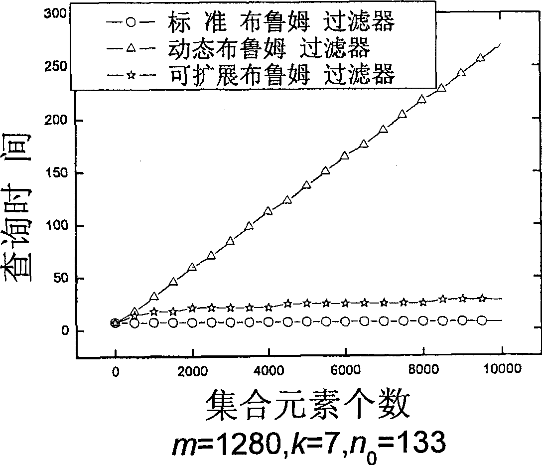 Expandable Bloom filter enquiring method and element inserting method thereof