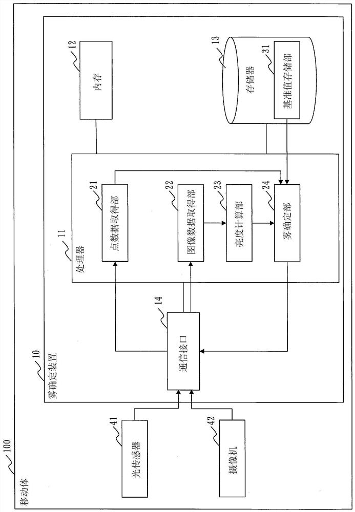 Fog specification device, fog specification method and fog specification program