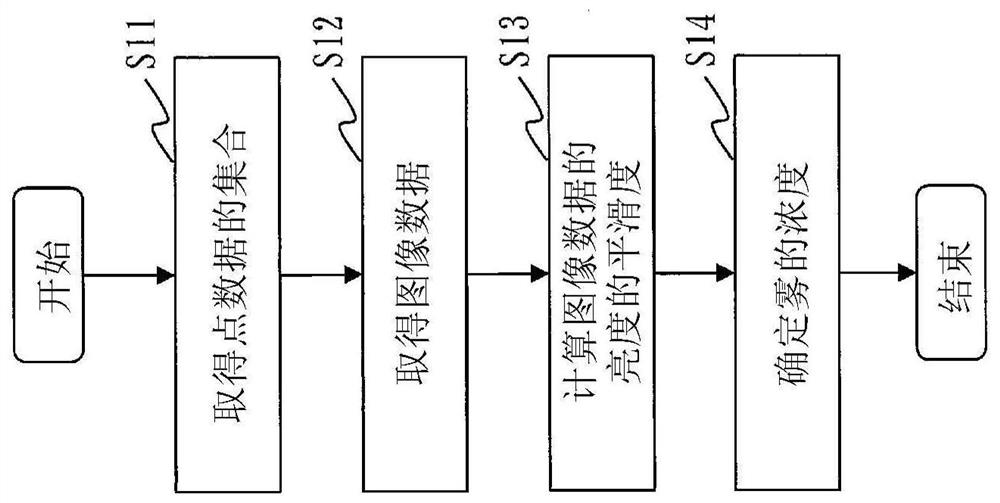 Fog specification device, fog specification method and fog specification program