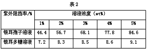 Application of tremella fuciformis spores or fermented products thereof as ultraviolet isolating ingredient of cosmetic