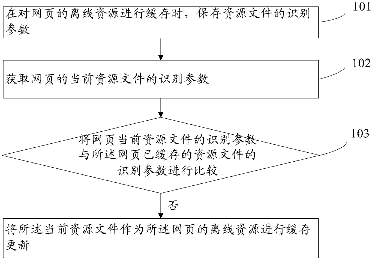 Cache updating method and system, and update resource providing method and system