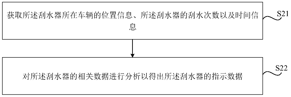 Wiper big data analysis method and device and storage medium