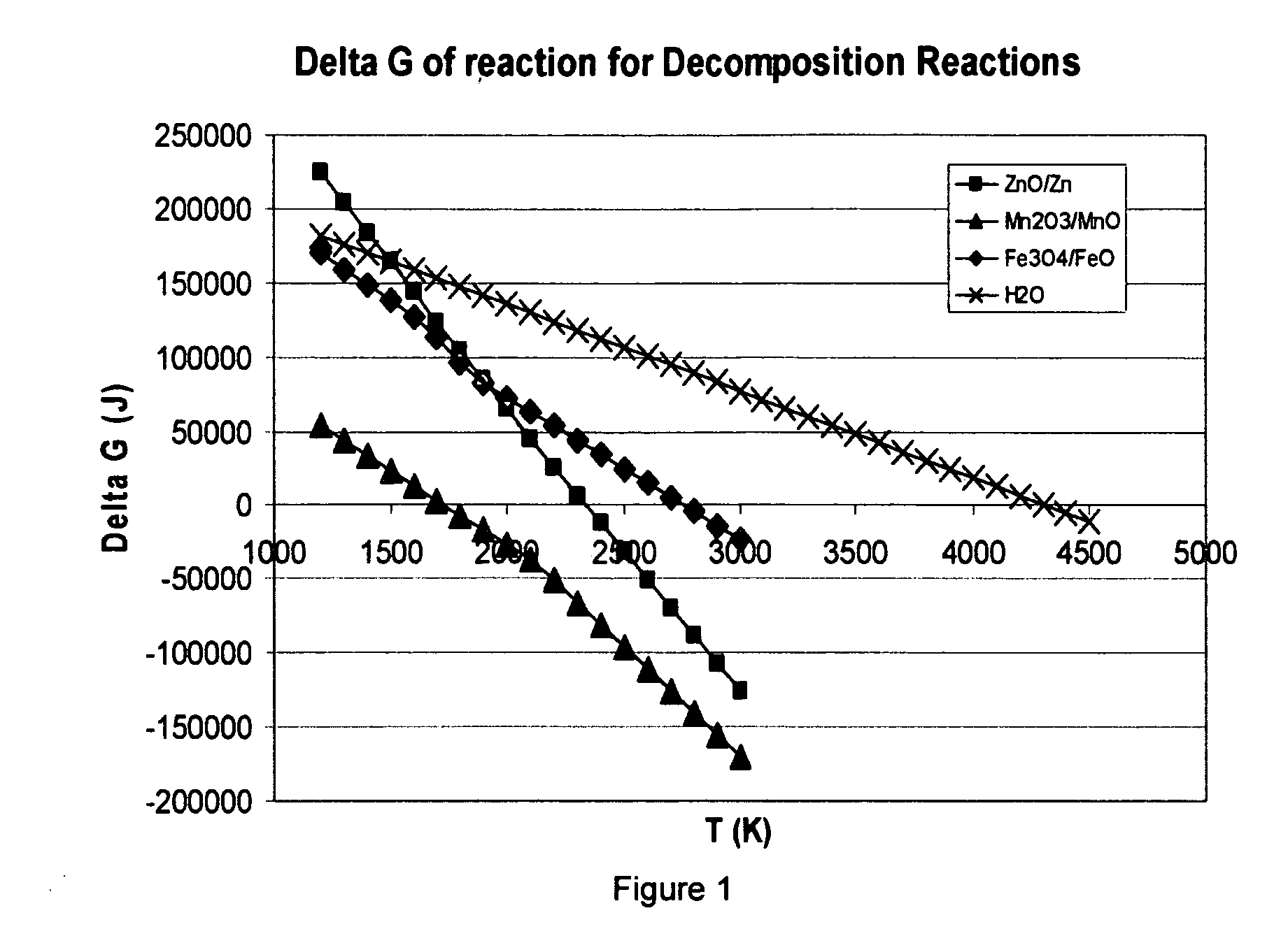 Metal-oxide based process for the generation of hydrogen from water splitting utilizing a high temperature solar aerosol flow reactor