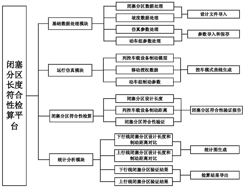 Occlusion partition length compliance checking method and platform