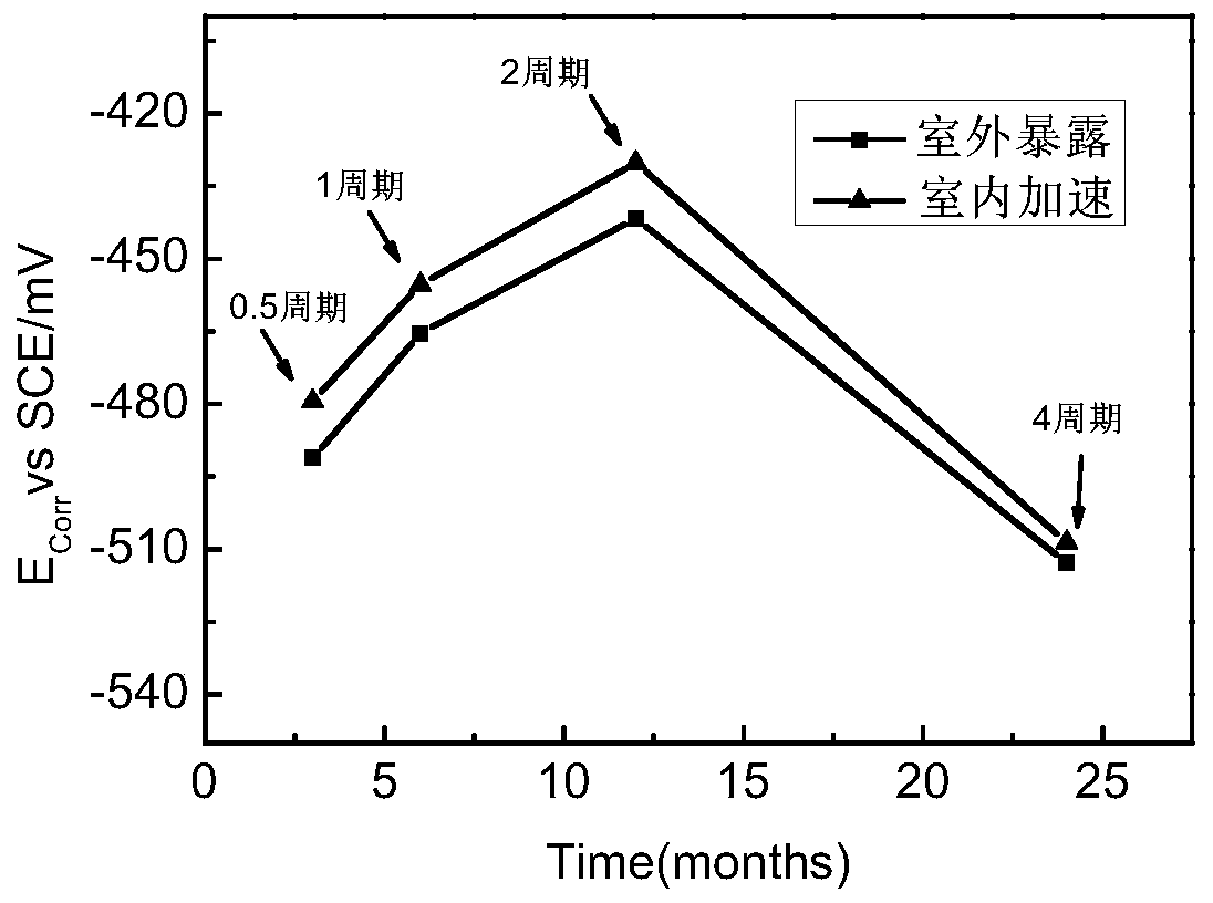 Life assessment method of atmospheric corrosion of low-alloy corrosion-resistant steel