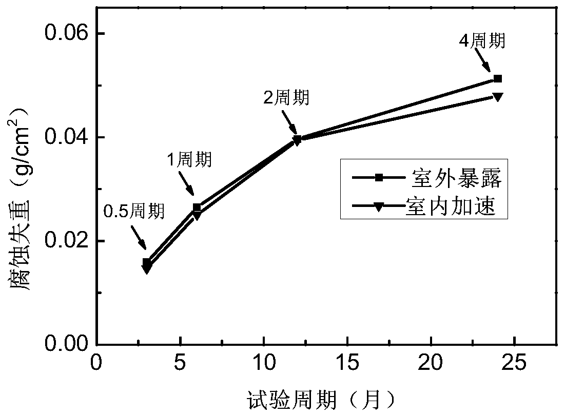 Life assessment method of atmospheric corrosion of low-alloy corrosion-resistant steel