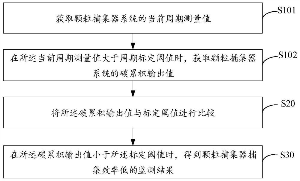 Method, device, equipment and storage medium for monitoring collection efficiency of particulate filter