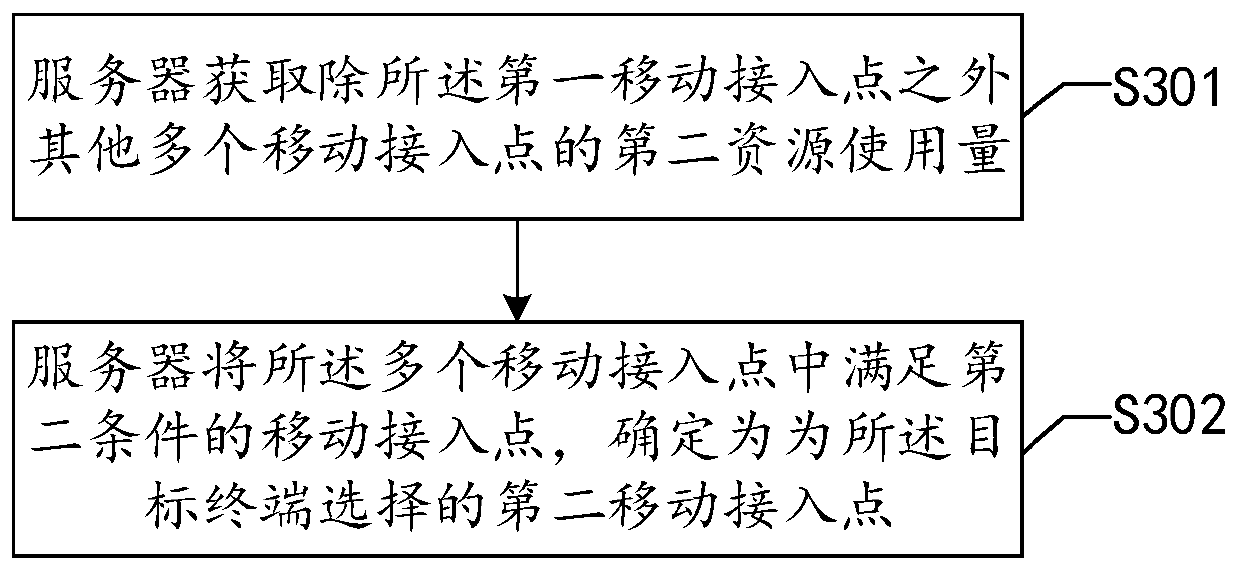 Mobile access point management method and device, server and storage medium