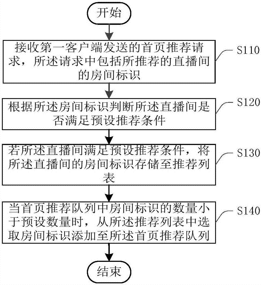 Homepage recommendation method and device