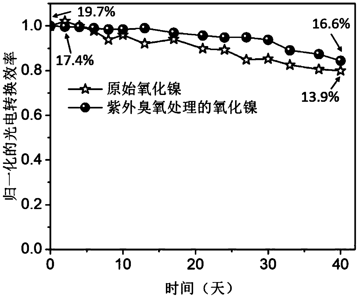 Preparation method of perovskite solar cell based on nickel oxide hole transport layer