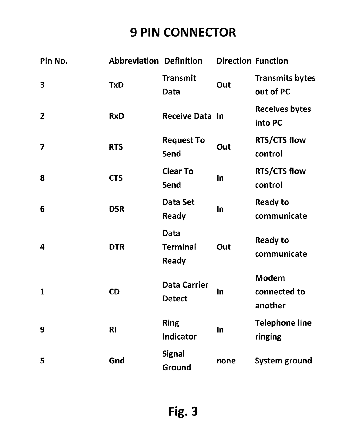 Method and Apparatus for Device Identification Using a Serial Port