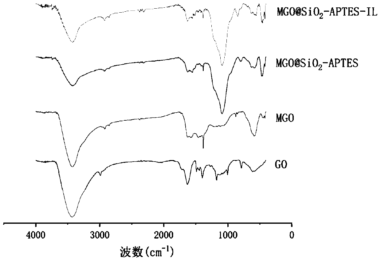 Preparation of ionic liquid coated amino silanization magnetic graphene oxide composite material and application of composite material in heavy metals