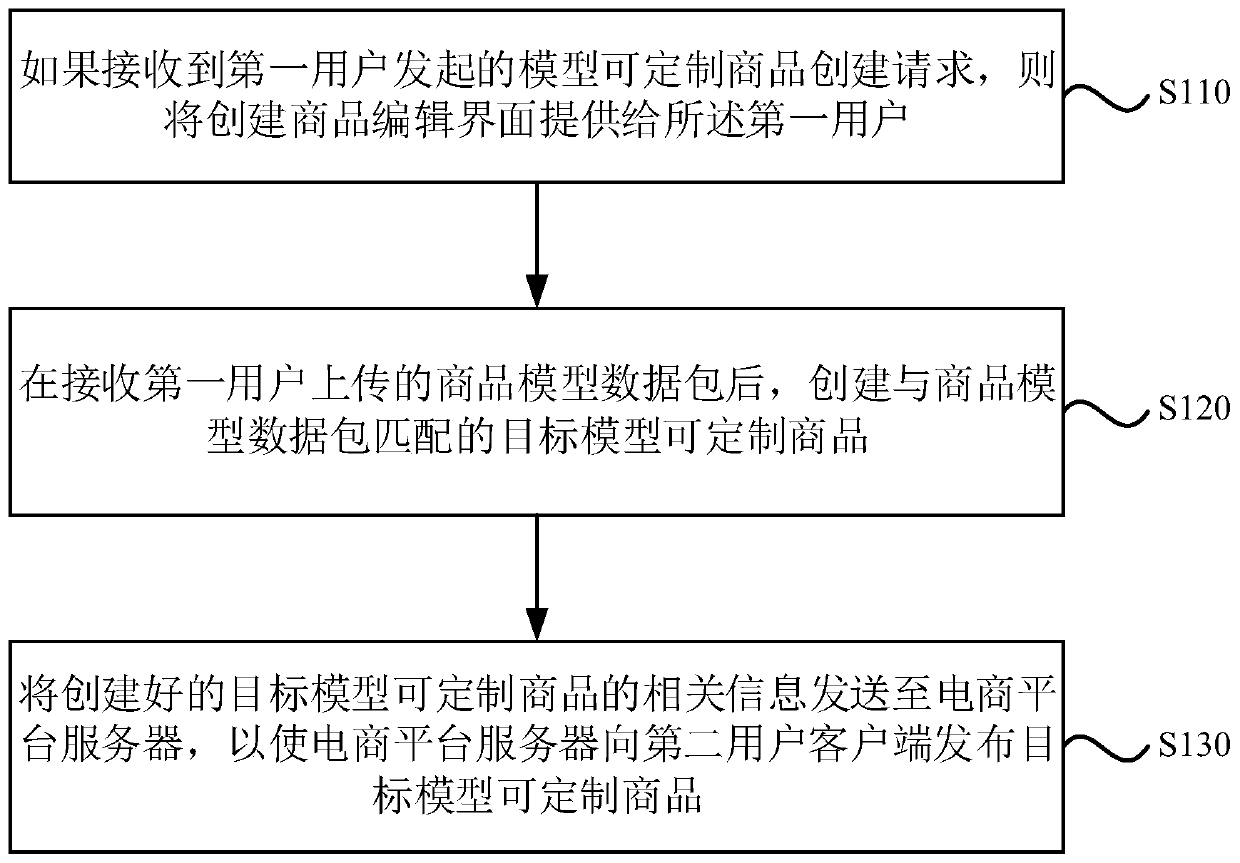 Commodity customization method and device, equipment and storage medium