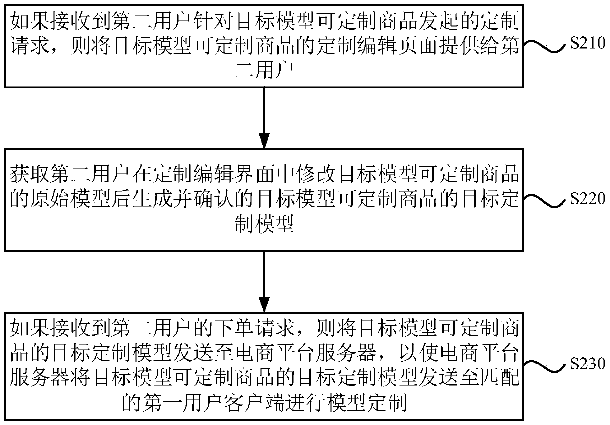 Commodity customization method and device, equipment and storage medium