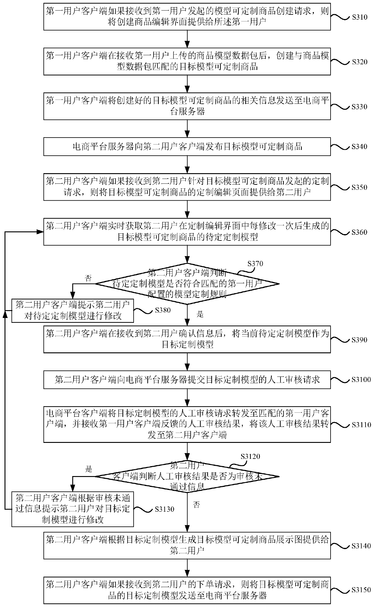 Commodity customization method and device, equipment and storage medium