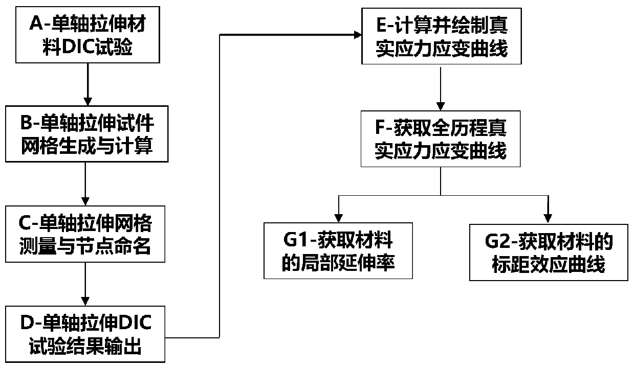 Test and calculation method for determining true stress-strain curve of material