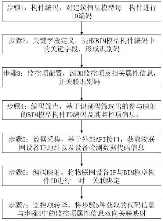 A device and method for precise mapping between building information model and monitoring items of the Internet of Things