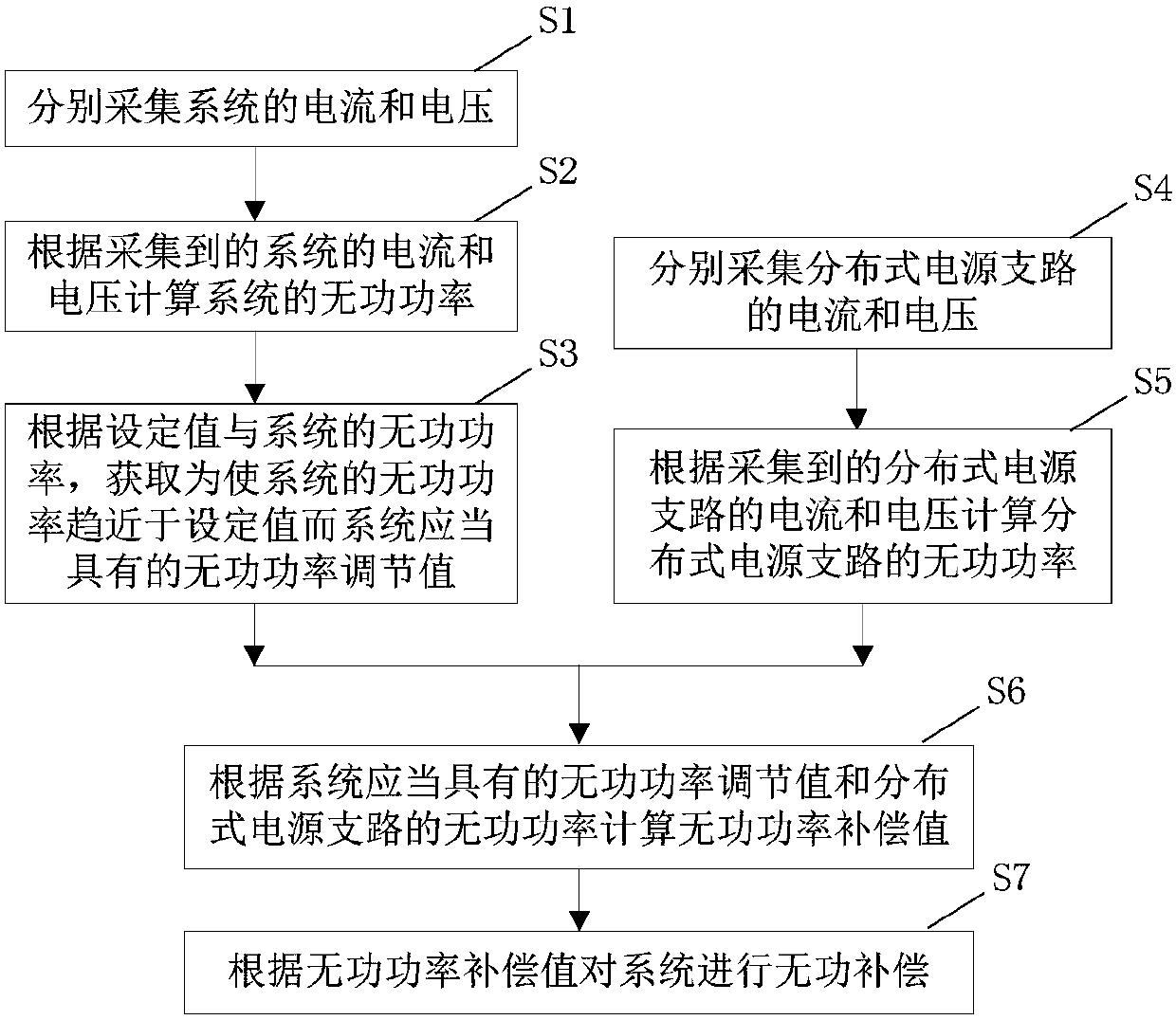 Reactive power compensation method and device for distributed power supply