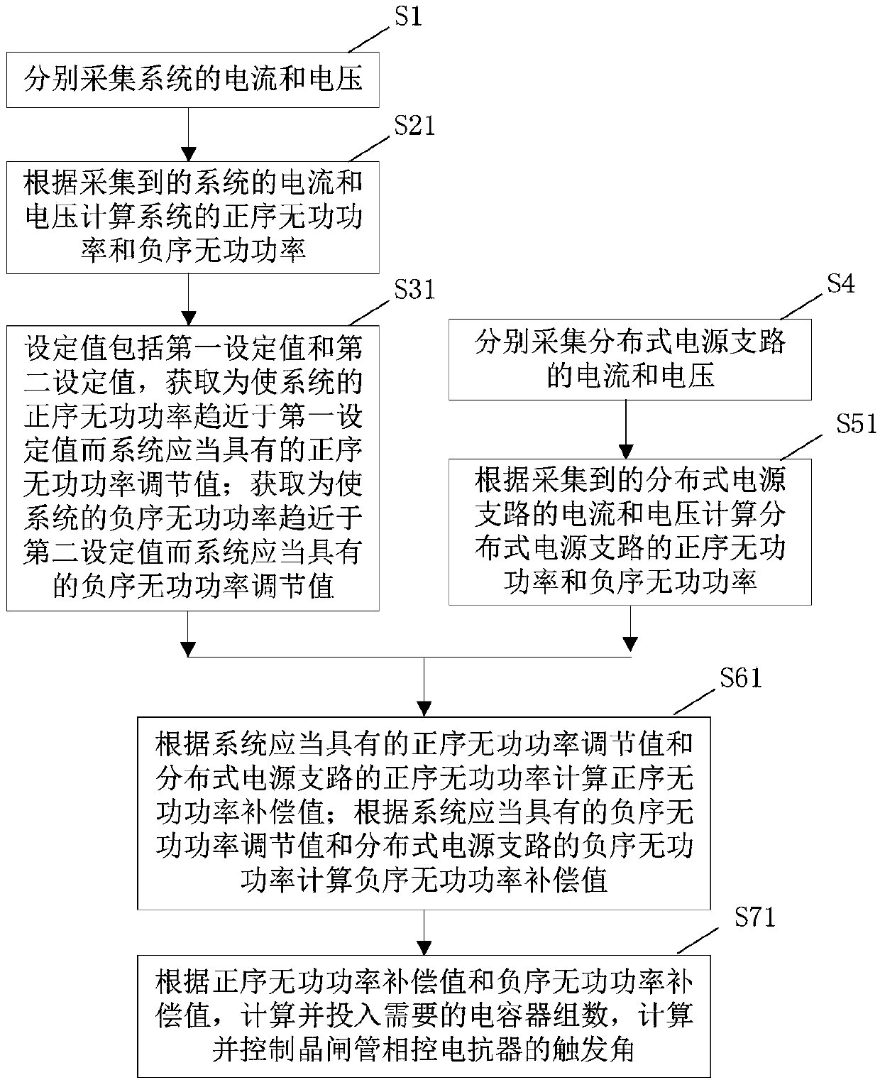 Reactive power compensation method and device for distributed power supply