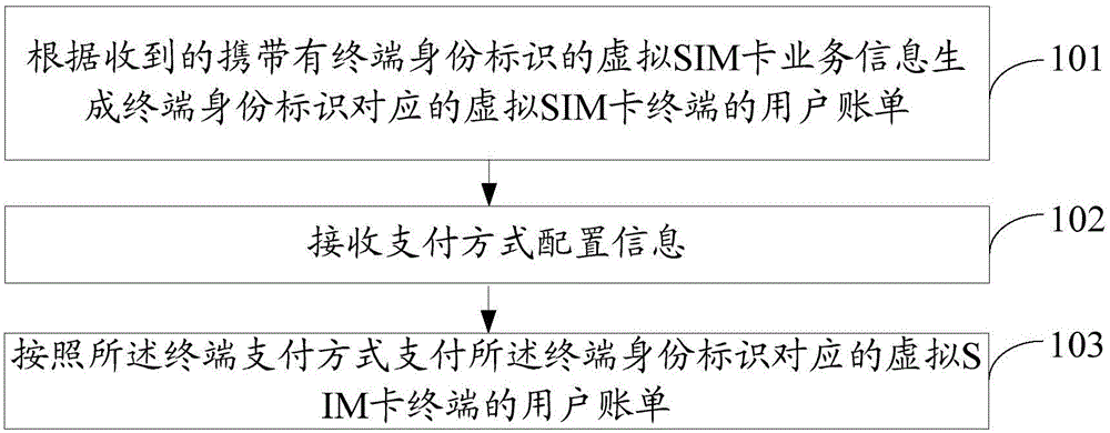 Payment method and device for virtual SIM card terminal