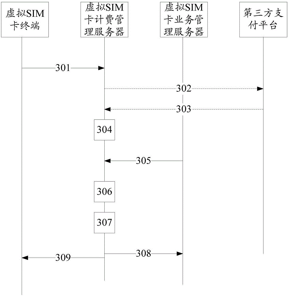 Payment method and device for virtual SIM card terminal