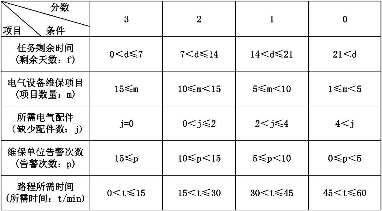 Maintenance task distribution system and method