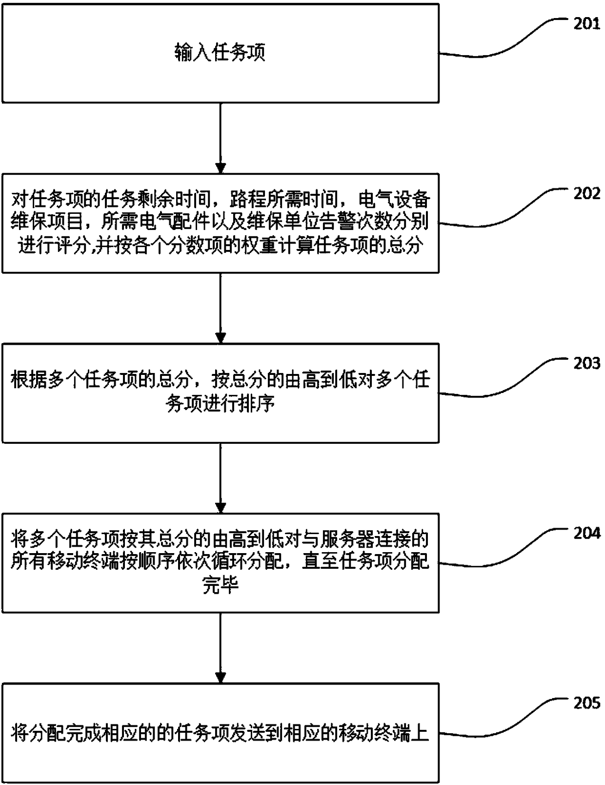 Maintenance task distribution system and method