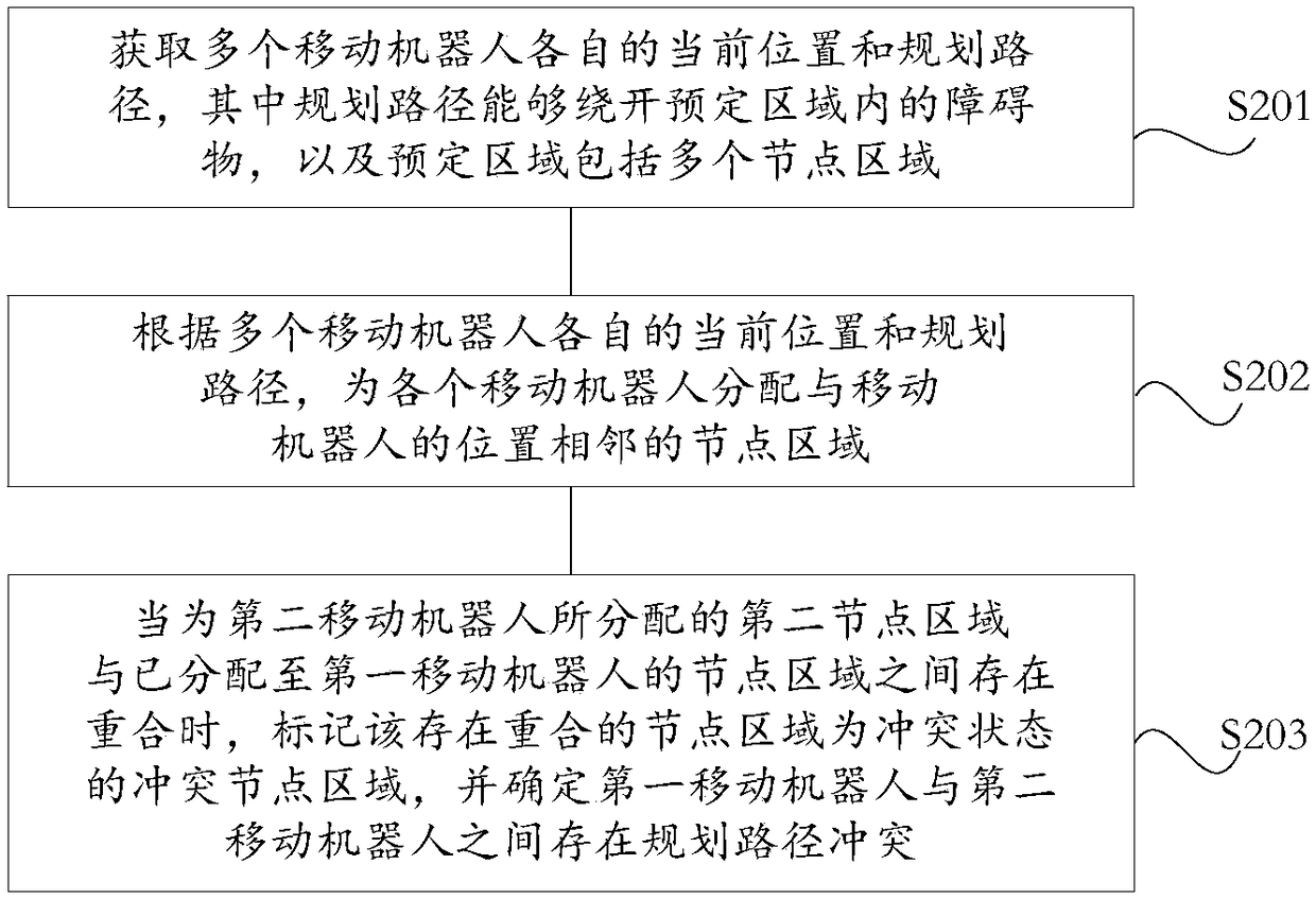 Conflict management method and system for multiple mobile robots