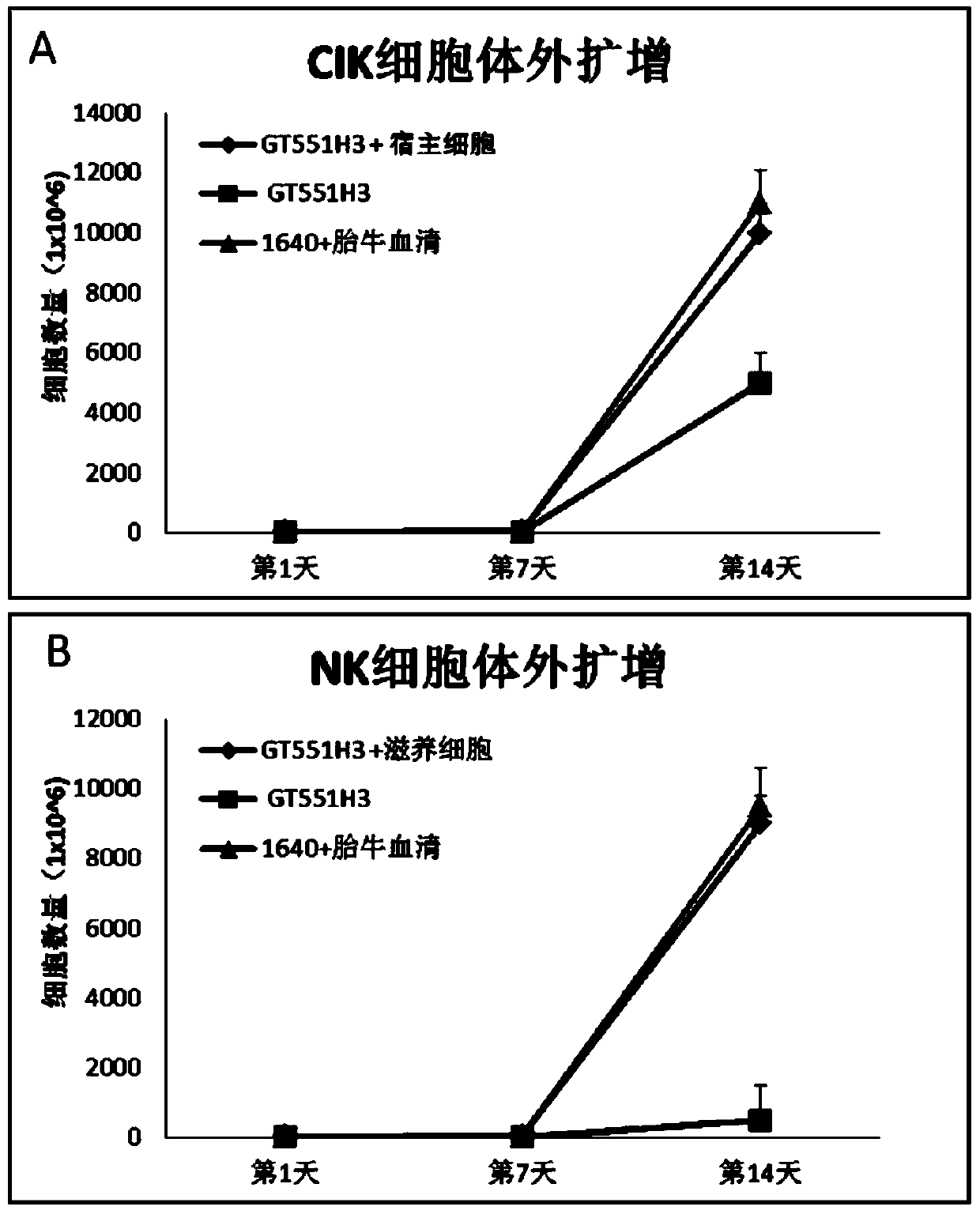 A method for amplifying and activating lak cells without fetal bovine serum