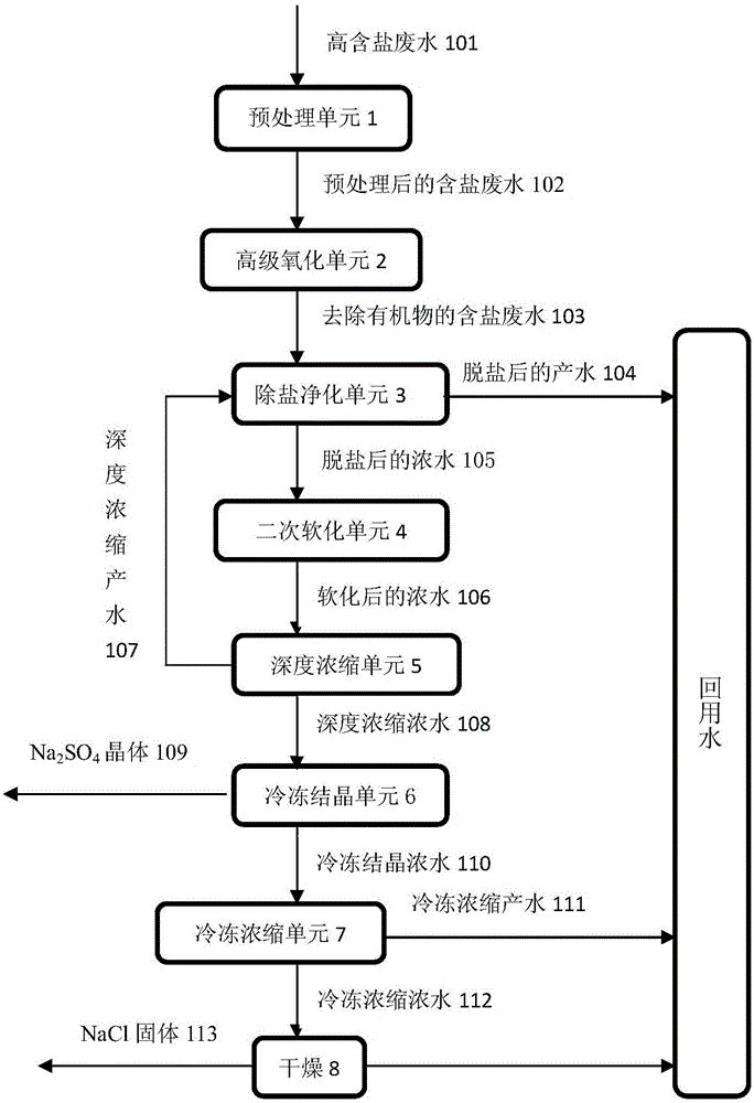 Salt separation and purification recovery method for salt-containing wastewater