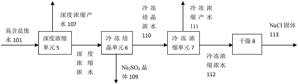 Salt separation and purification recovery method for salt-containing wastewater