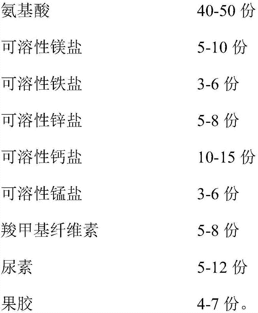 Multi-element chelated fertilizer and preparation method thereof