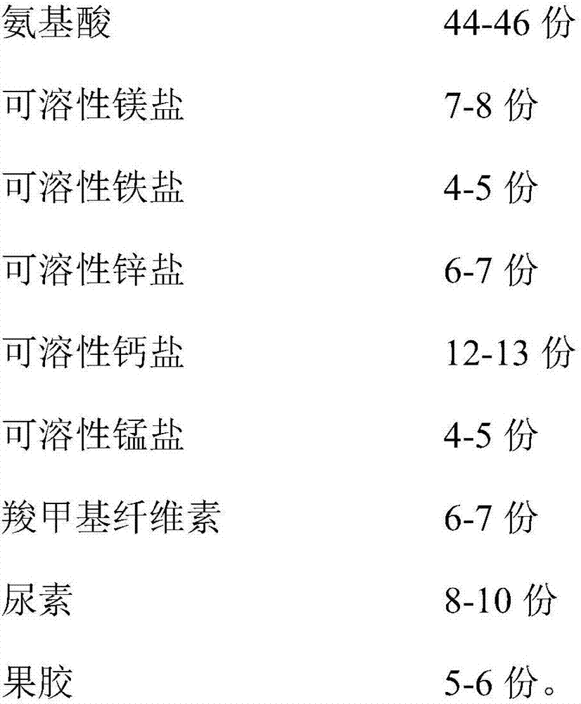 Multi-element chelated fertilizer and preparation method thereof