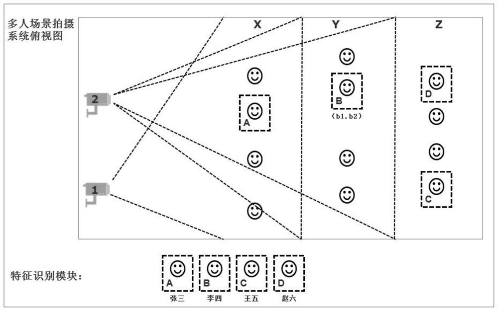 A system and method for intelligent recognition and shooting of a multi-person scene