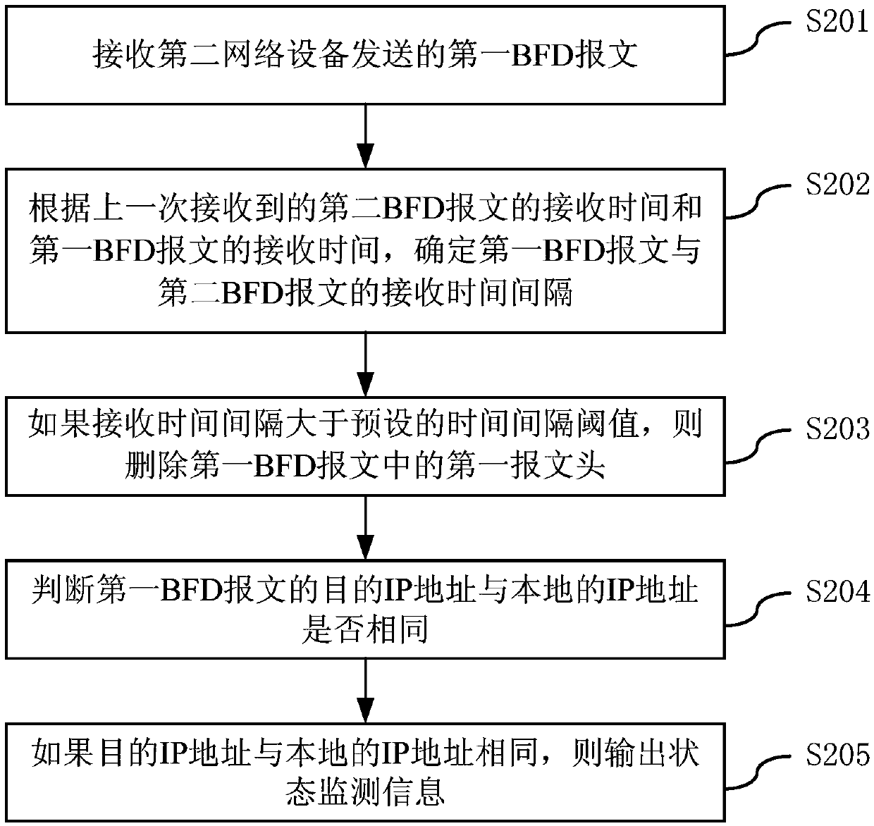 Fault detection method and device