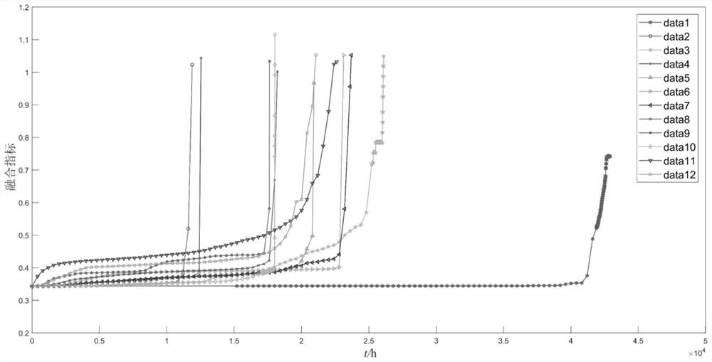 A method for early warning and reliability evaluation of hard disk failure based on particle filter