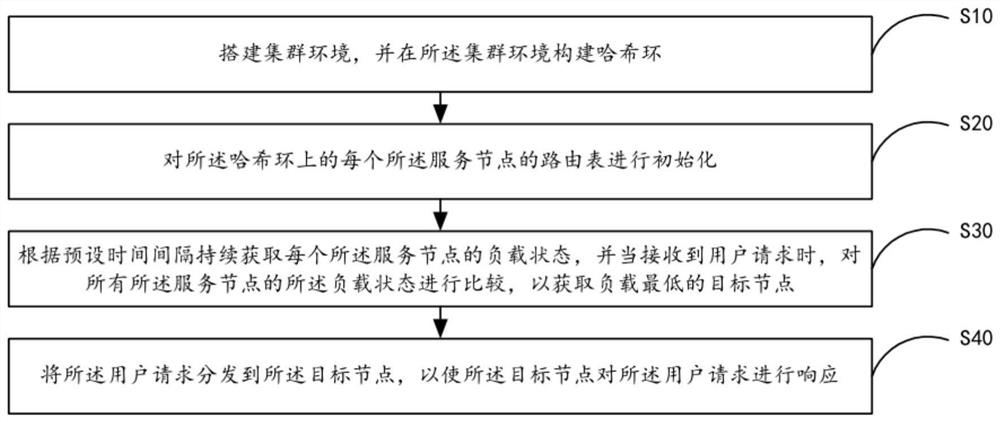 Decentralized cluster load balancing method, system, mobile terminal and storage medium