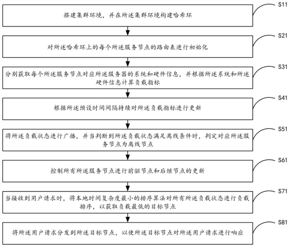 Decentralized cluster load balancing method, system, mobile terminal and storage medium