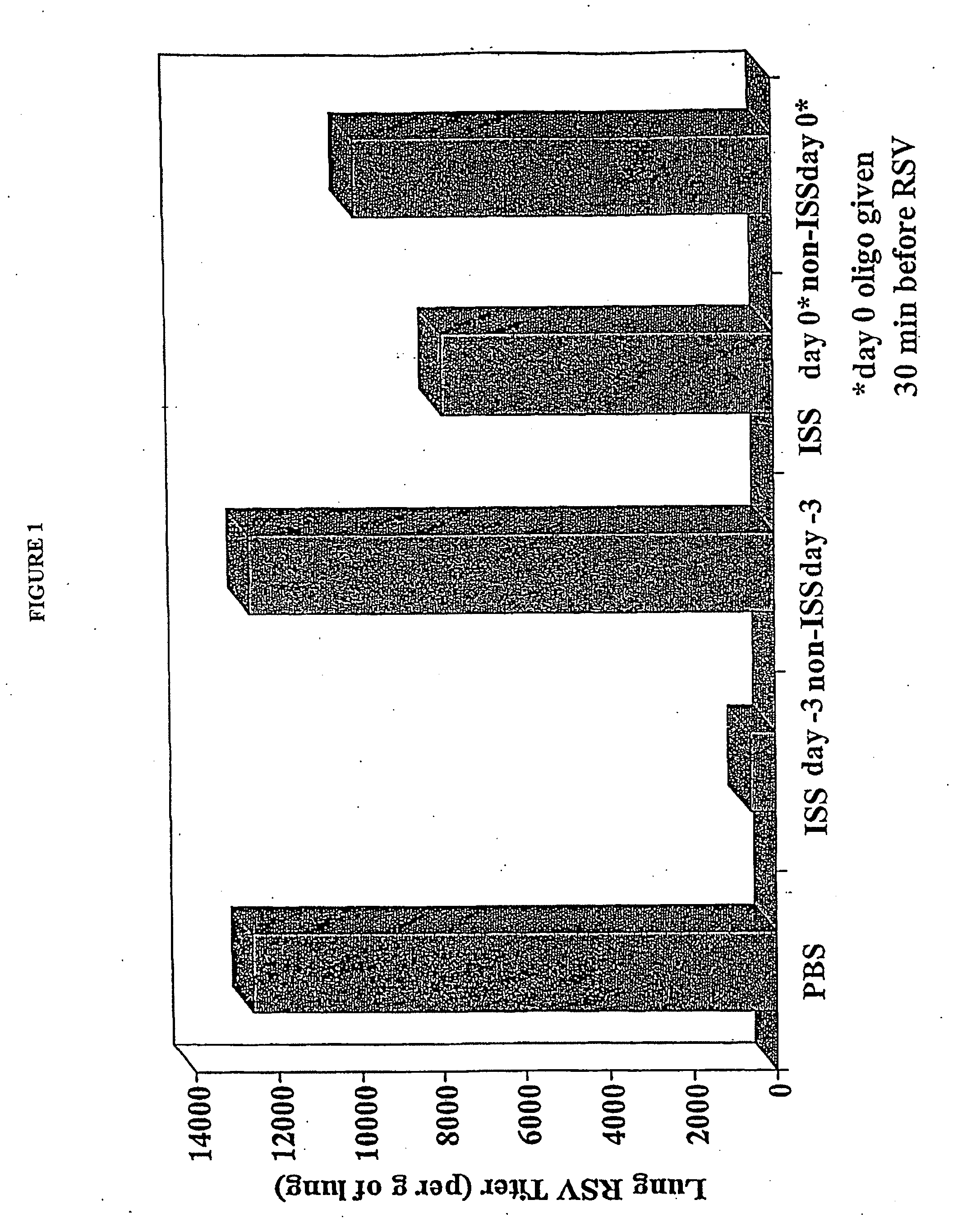 Methods of preventing and treating respiratory viral infection using immunomodulatory polynucleotide sequences