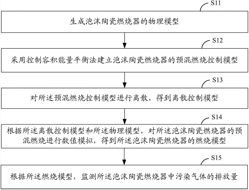 Simulation monitoring method of premixed combustion of foamed ceramic burner