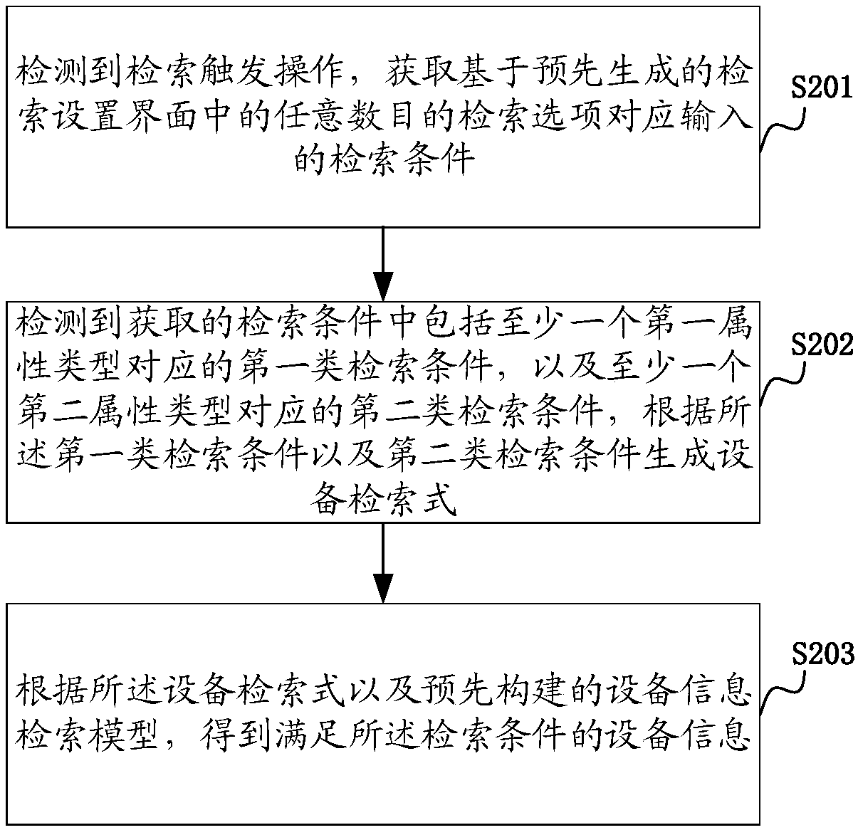 Equipment information retrieval method and device, and computer equipment