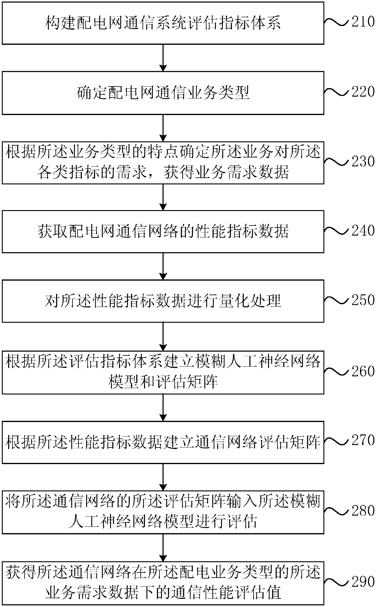 Power distribution network communication system performance evaluation method and device