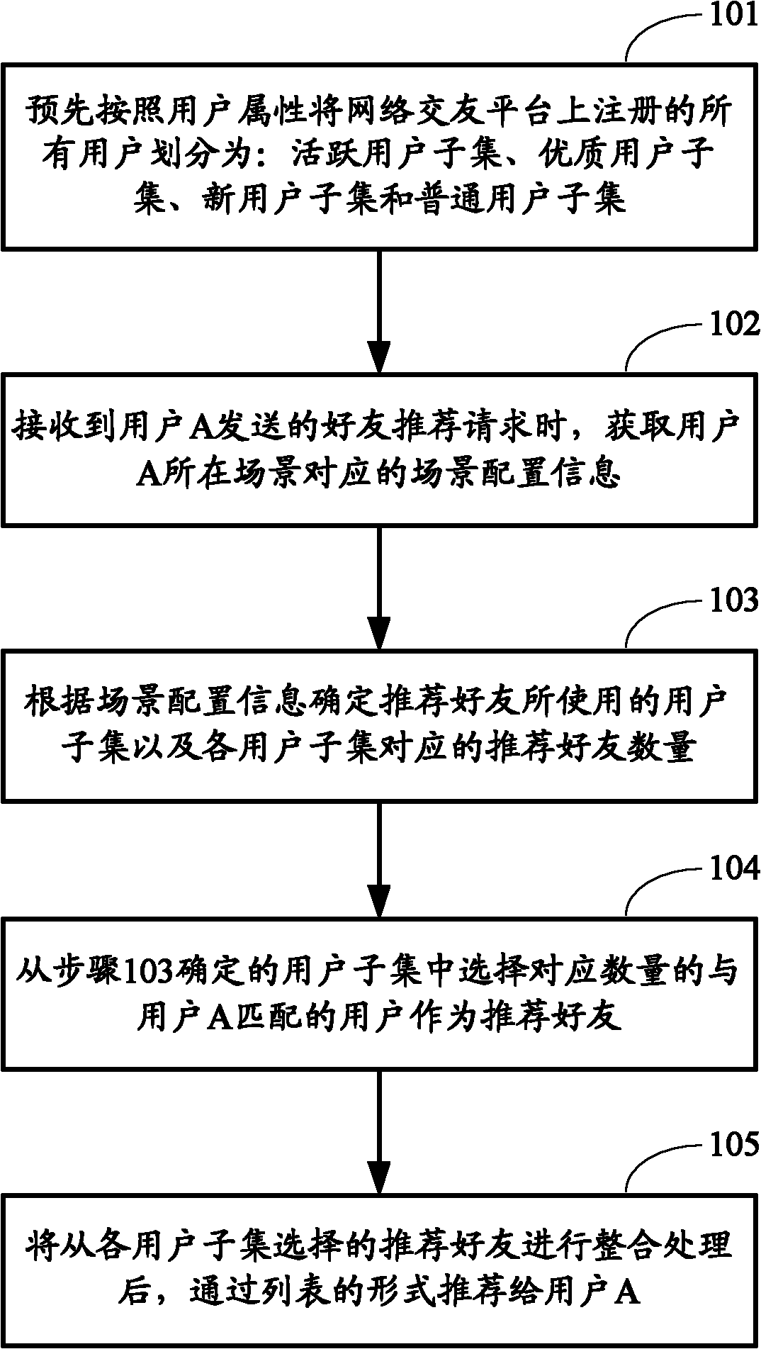 Method and device for recommending friends in network friend making platform