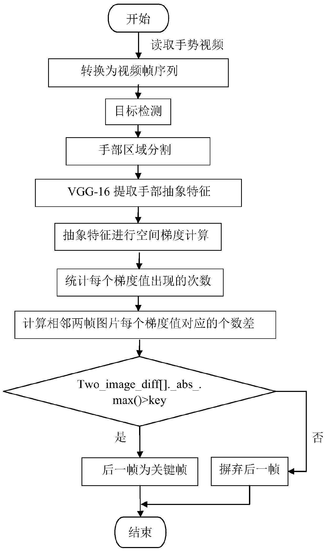 Gesture image key frame extraction method based on deep learning