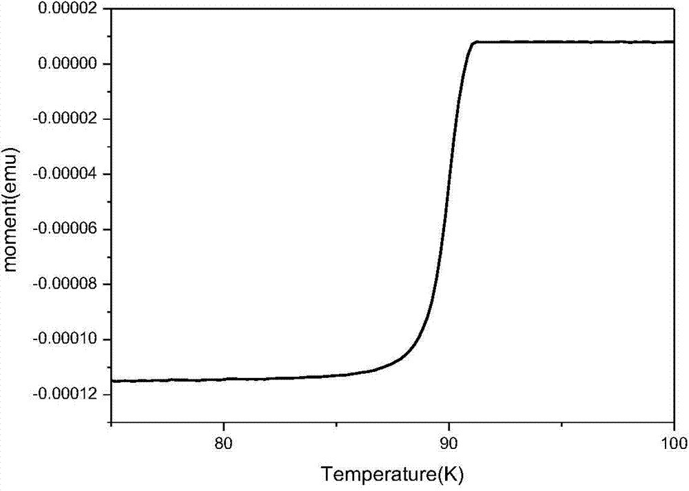 A kind of preparation method of yxsm1-xbco superconducting film doped with rare earth element