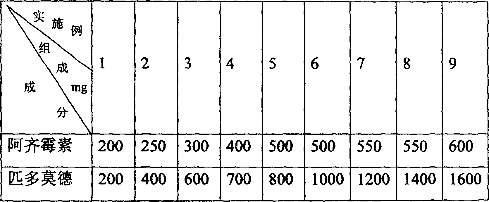 Compound preparation of Azithromycin and Pidotimod