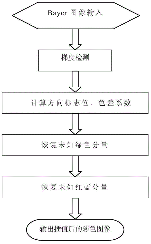 Bayer color image interpolation method based on direction flag bits