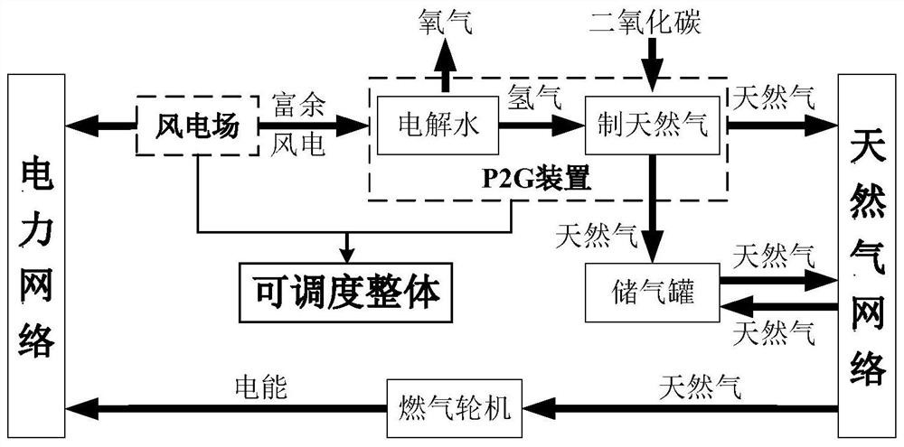 A risk-reducing scheduling method for electric-gas interconnected energy systems under the failure of wind turbines