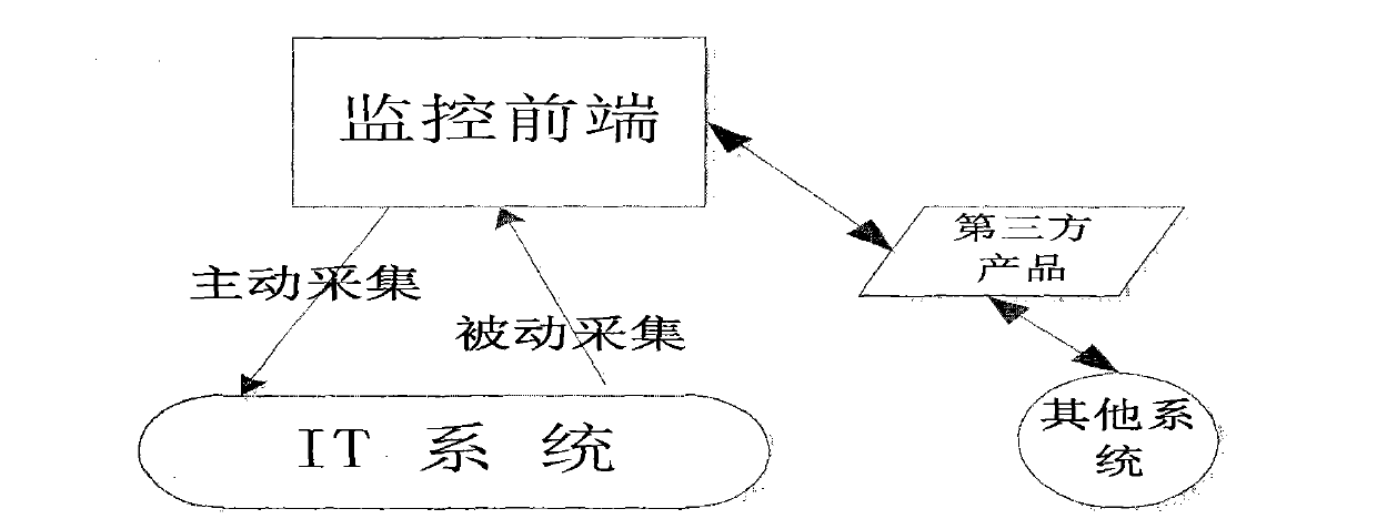 Distributed operation and maintenance monitoring system used for information technology (IT) system